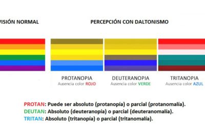 DALTONISMO